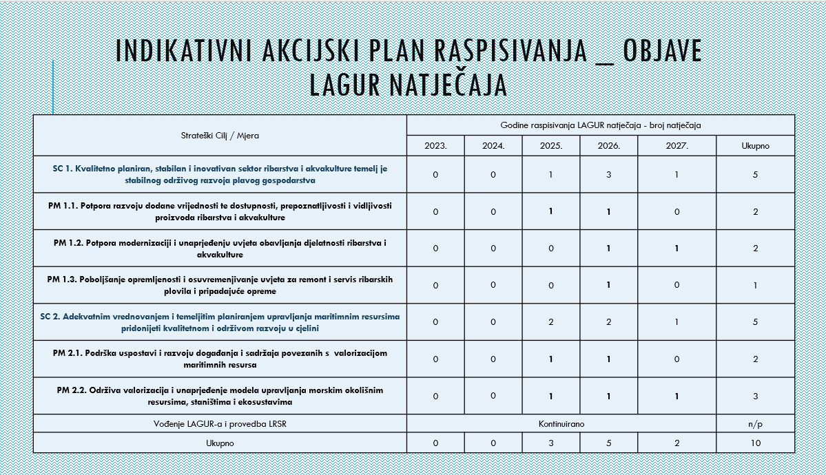 INDIKATIVNI PLAN OBJAVE LAGUR NATJEČAJA